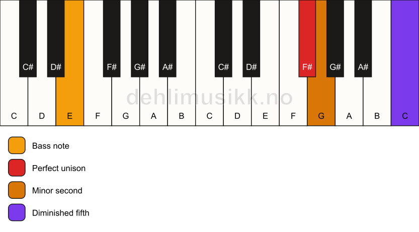 Piano keyboard showing the notes for a F# Viennese trichord/E chord