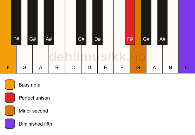 Piano keyboard showing the notes for a F# Viennese trichord/F chord