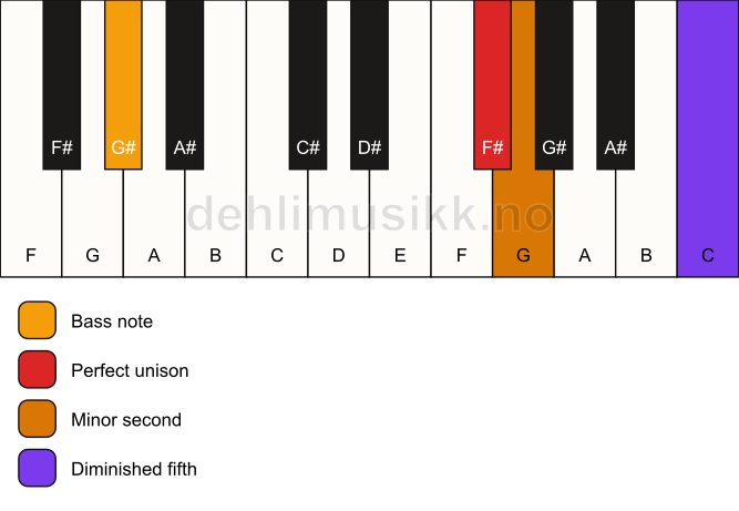 Piano keyboard showing the notes for a F# Viennese trichord/G# chord