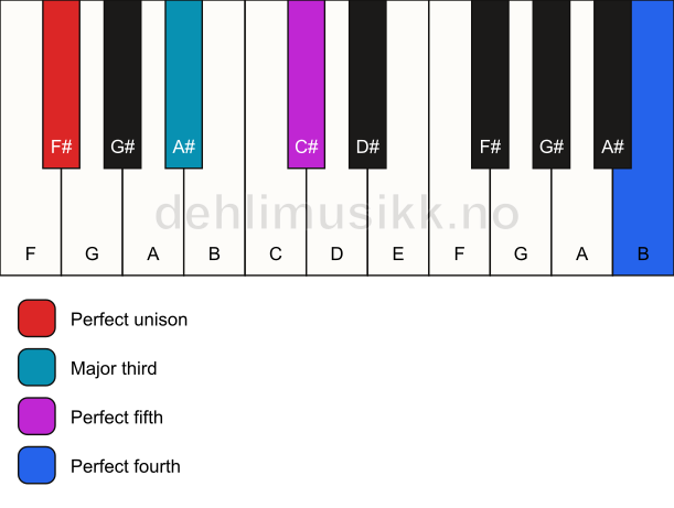 Piano keyboard showing the notes for a F# add11 chord