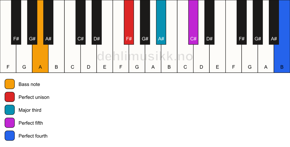 Piano keyboard showing the notes for a F# add11/A chord