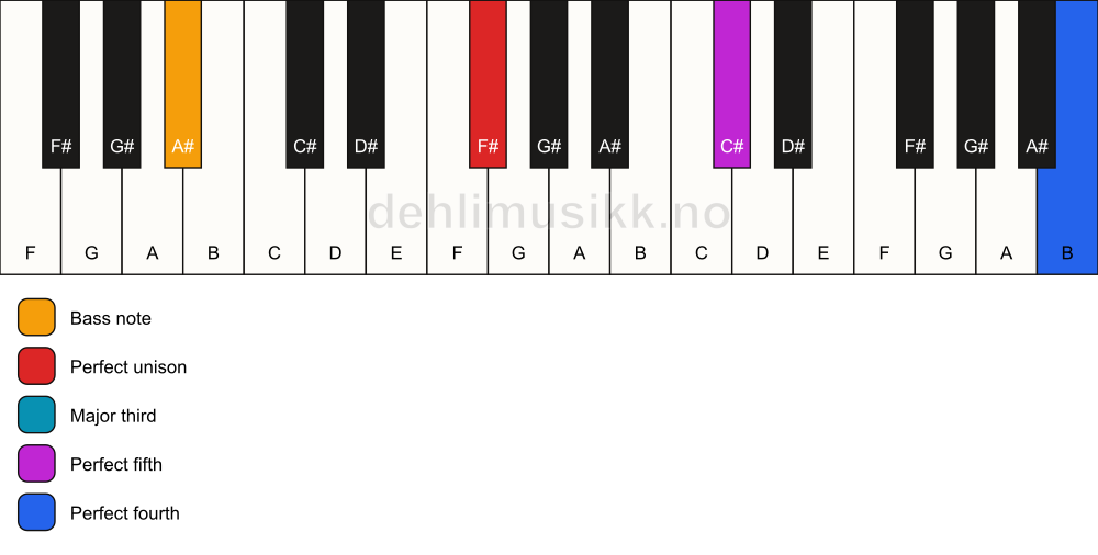 Piano keyboard showing the notes for a F# add11/A# chord