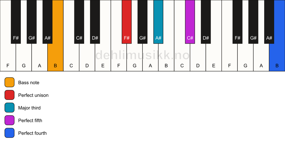 Piano keyboard showing the notes for a F# add11/B chord