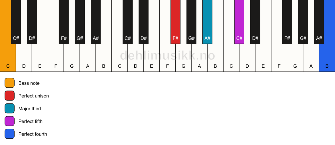 Piano keyboard showing the notes for a F# add11/C chord
