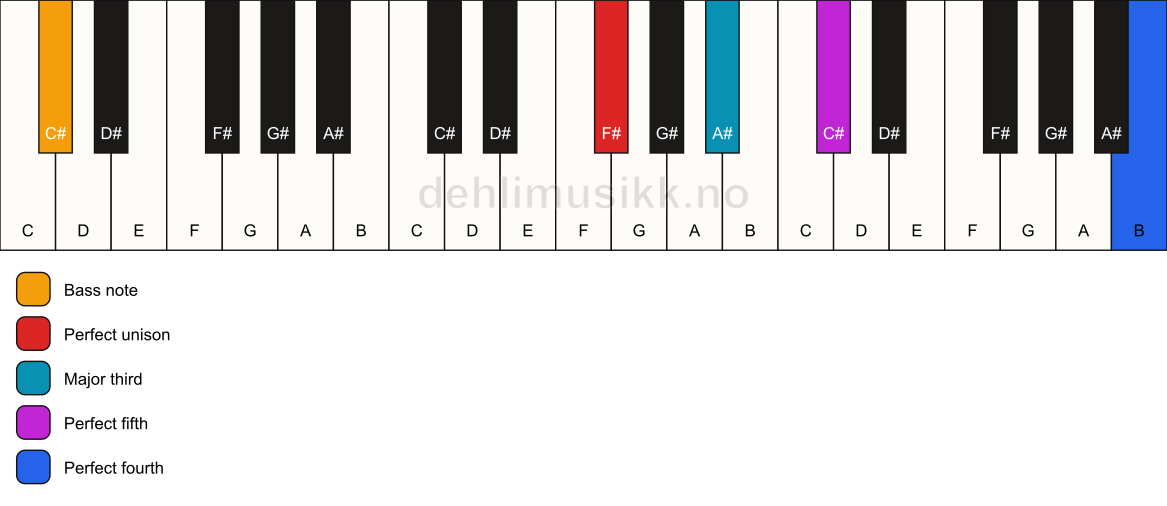 Piano keyboard showing the notes for a F# add11/C# chord