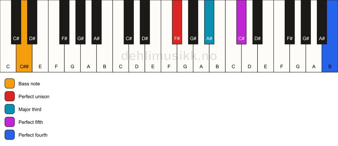 Piano keyboard showing the notes for a F# add11/C## chord