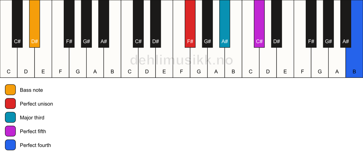 Piano keyboard showing the notes for a F# add11/D# chord