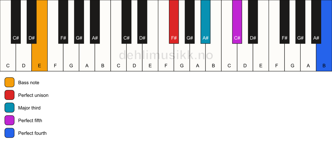 Piano keyboard showing the notes for a F# add11/E chord