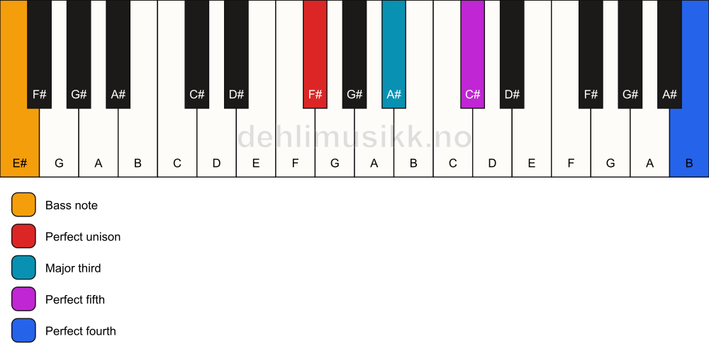 Piano keyboard showing the notes for a F# add11/E# chord