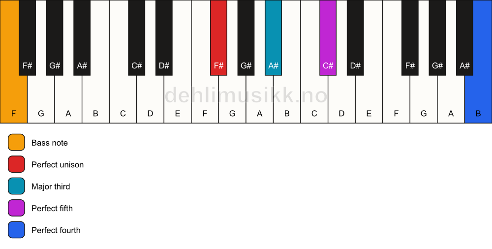 Piano keyboard showing the notes for a F# add11/F chord