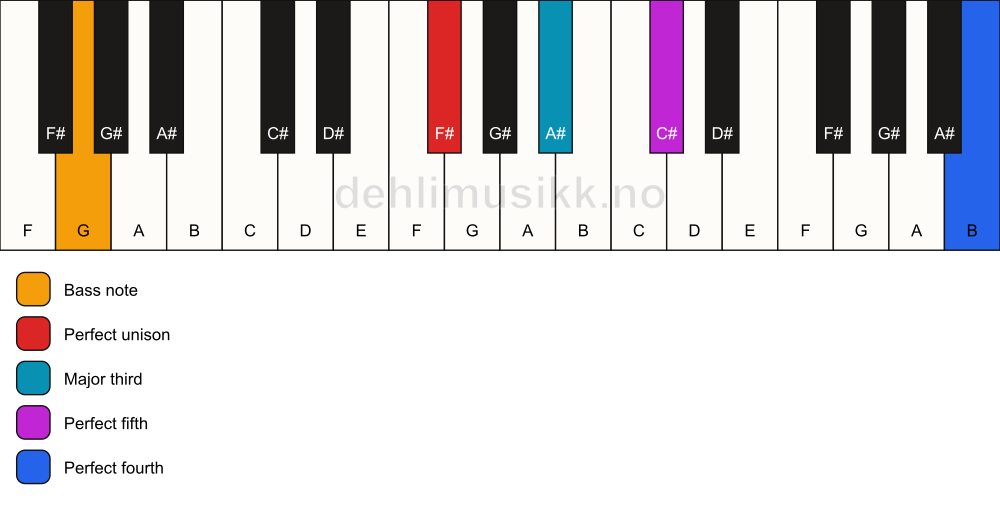 Piano keyboard showing the notes for a F# add11/G chord
