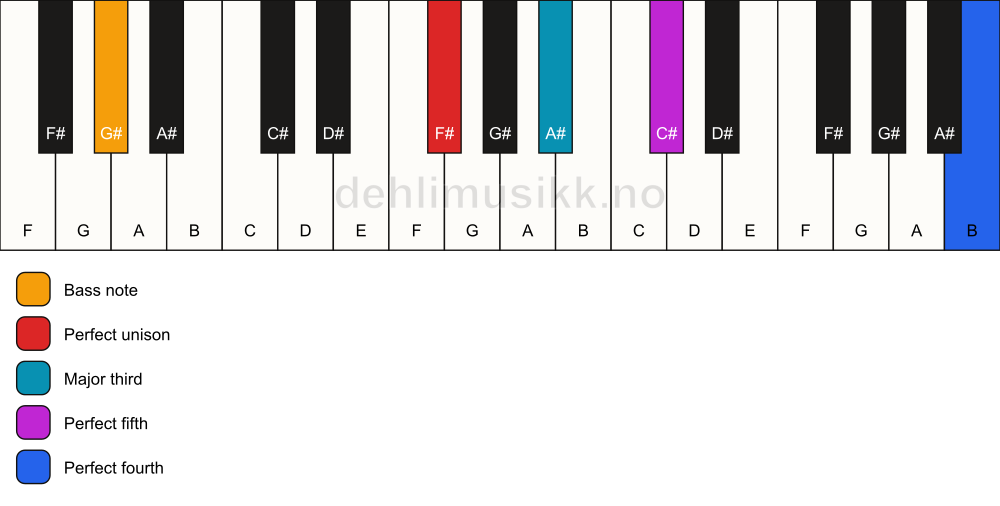 Piano keyboard showing the notes for a F# add11/G# chord