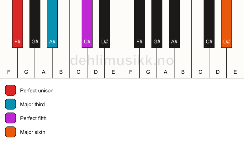 Piano keyboard showing the notes for a F# add13 chord