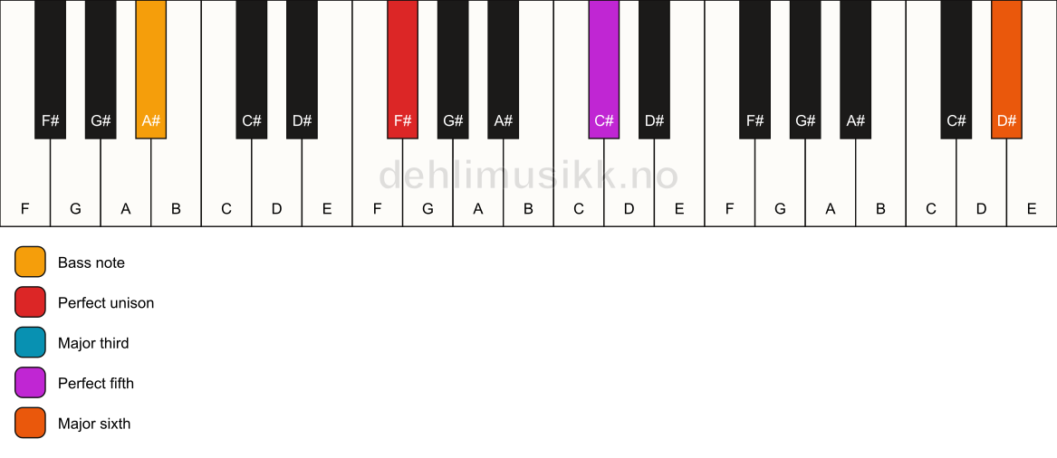Piano keyboard showing the notes for a F# add13/A# chord