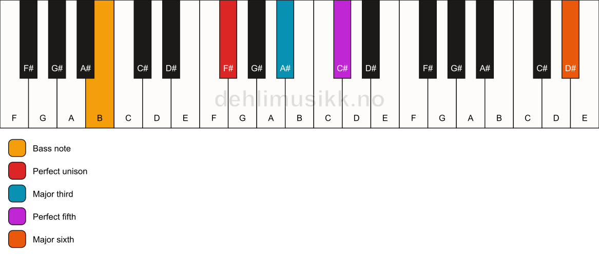Piano keyboard showing the notes for a F# add13/B chord