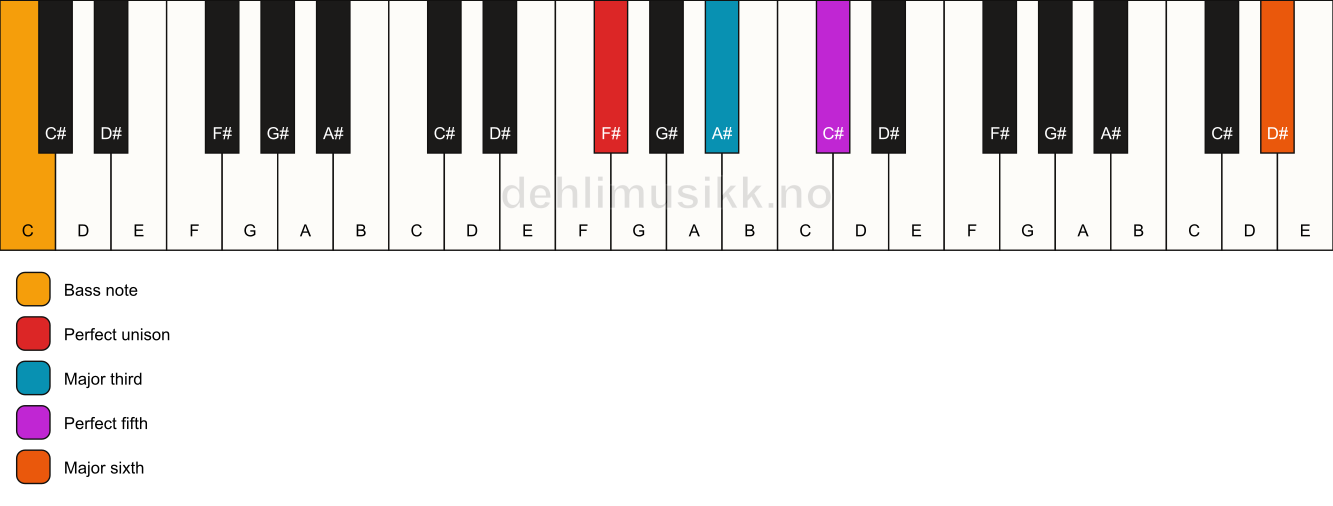 Piano keyboard showing the notes for a F# add13/C chord