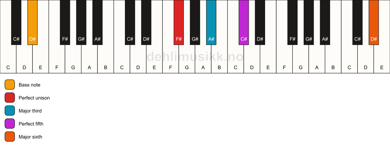 Piano keyboard showing the notes for a F# add13/D# chord