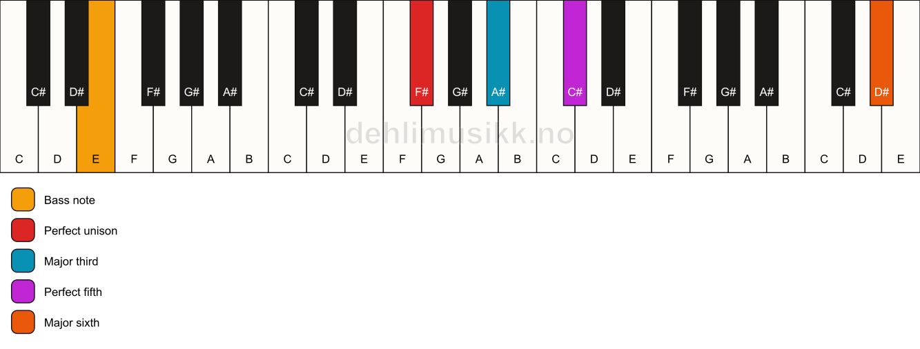 Piano keyboard showing the notes for a F# add13/E chord