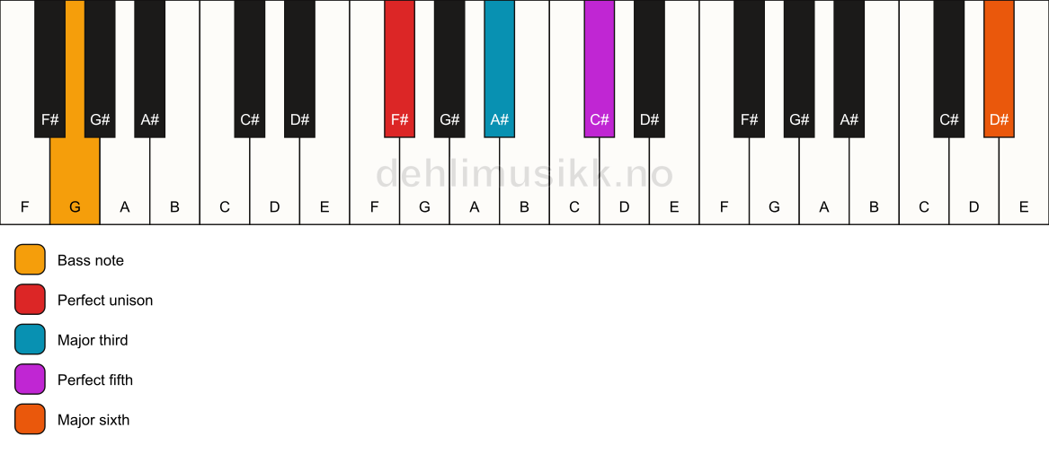 Piano keyboard showing the notes for a F# add13/G chord