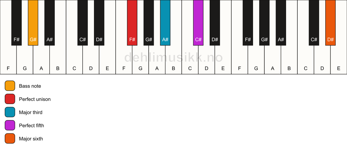 Piano keyboard showing the notes for a F# add13/G# chord