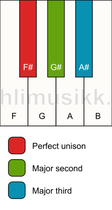 Piano keyboard showing the notes for a F# add2(no5) chord