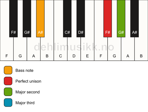 Piano keyboard showing the notes for a F# add2(no5)/A# chord