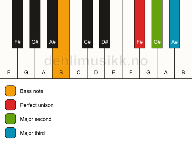 Piano keyboard showing the notes for a F# add2(no5)/B chord