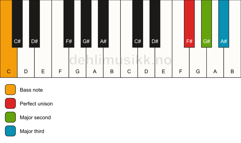 Piano keyboard showing the notes for a F# add2(no5)/C chord