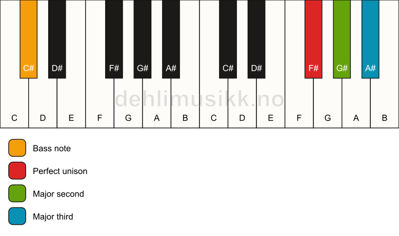 Piano keyboard showing the notes for a F# add2(no5)/C# chord