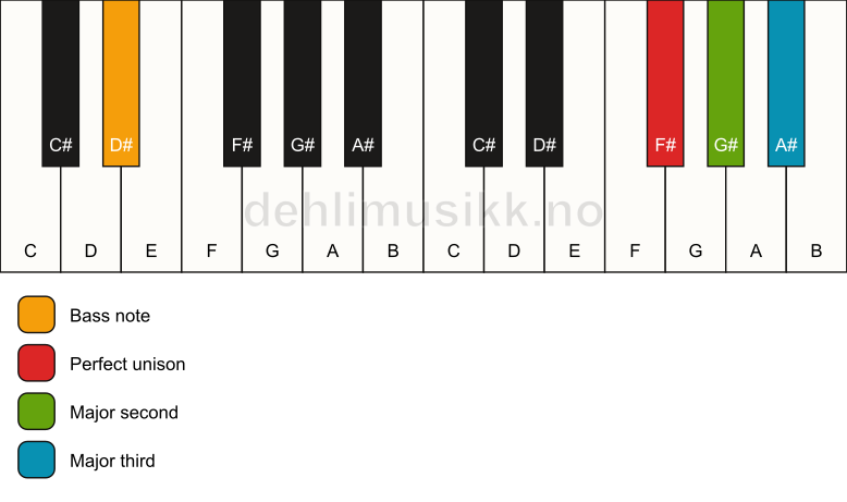Piano keyboard showing the notes for a F# add2(no5)/D# chord