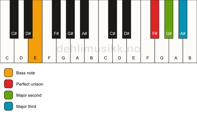 Piano keyboard showing the notes for a F# add2(no5)/E chord