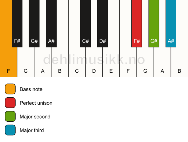 Piano keyboard showing the notes for a F# add2(no5)/F chord
