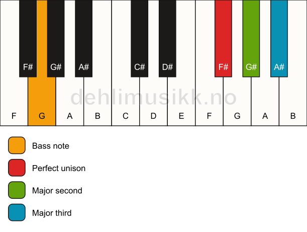 Piano keyboard showing the notes for a F# add2(no5)/G chord