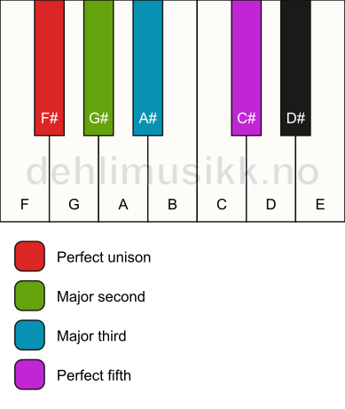 Piano keyboard showing the notes for a F# add2 chord