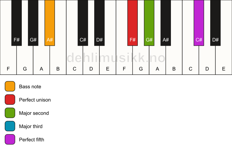 Piano keyboard showing the notes for a F# add2/A# chord