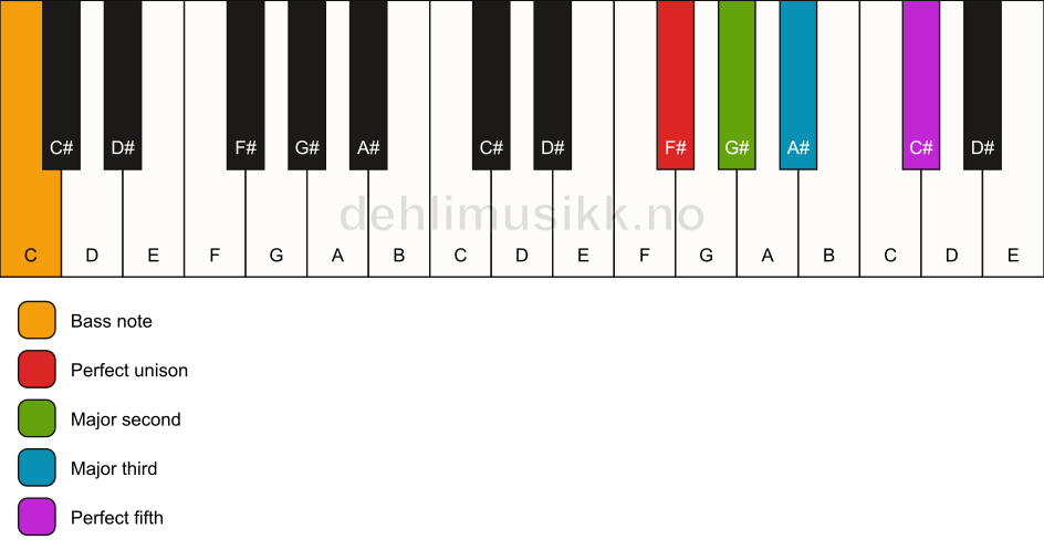 Piano keyboard showing the notes for a F# add2/C chord