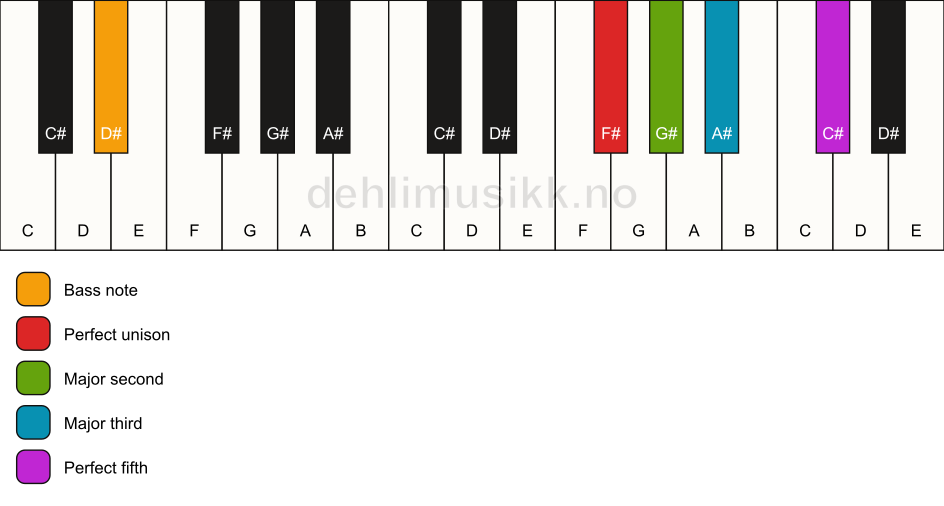 Piano keyboard showing the notes for a F# add2/D# chord