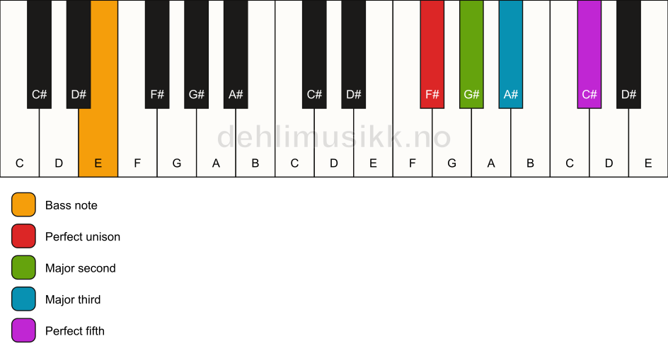 Piano keyboard showing the notes for a F# add2/E chord