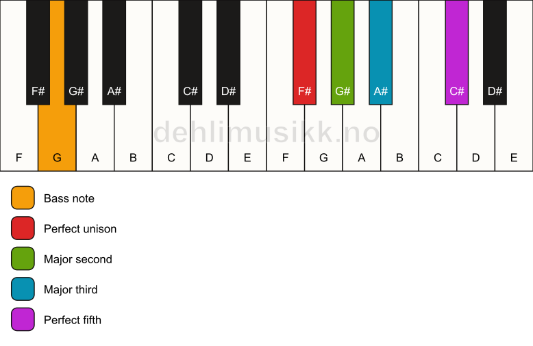 Piano keyboard showing the notes for a F# add2/G chord