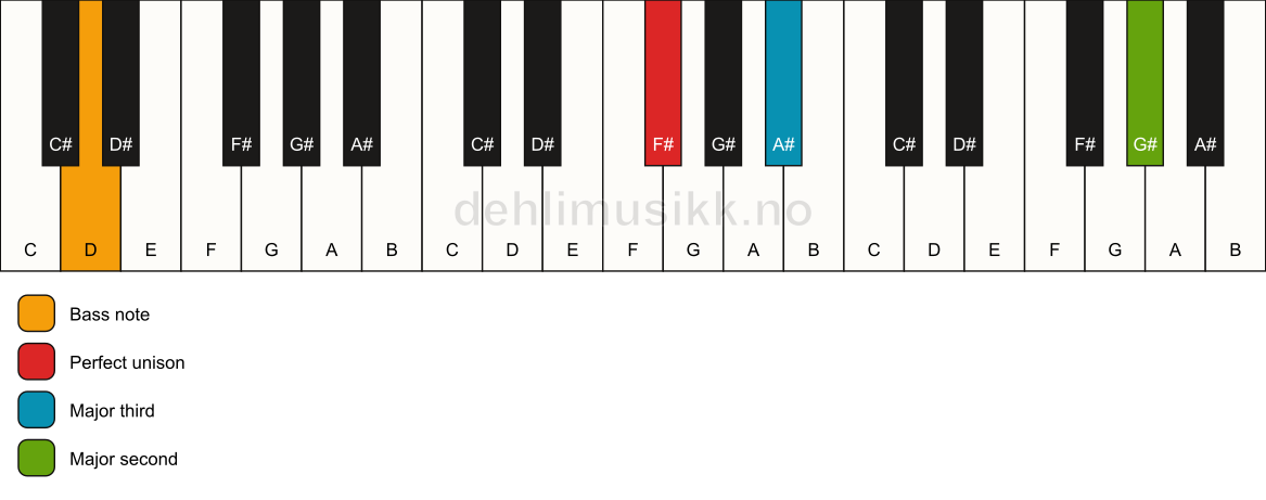 Piano keyboard showing the notes for a F# add9(no5)/D chord