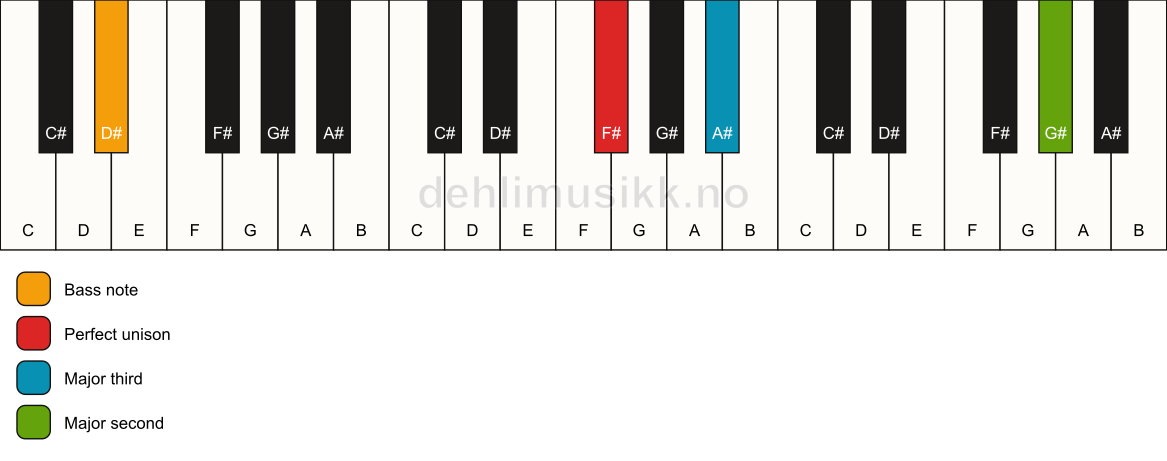 Piano keyboard showing the notes for a F# add9(no5)/D# chord