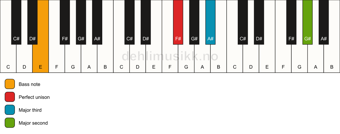 Piano keyboard showing the notes for a F# add9(no5)/E chord