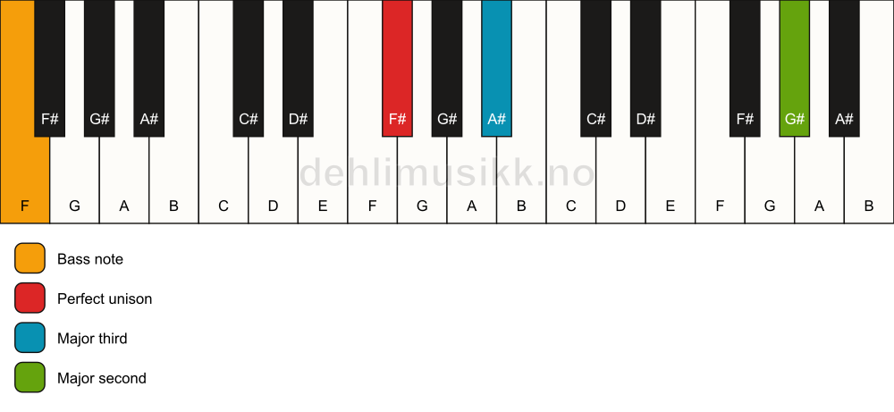 Piano keyboard showing the notes for a F# add9(no5)/F chord