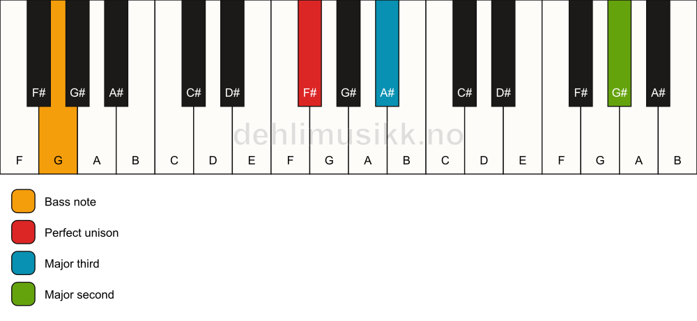 Piano keyboard showing the notes for a F# add9(no5)/G chord