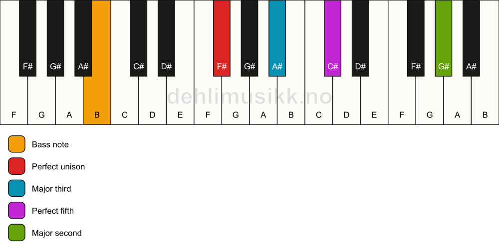 Piano keyboard showing the notes for a F# add9/B chord