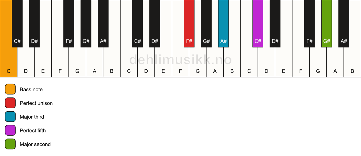 Piano keyboard showing the notes for a F# add9/C chord