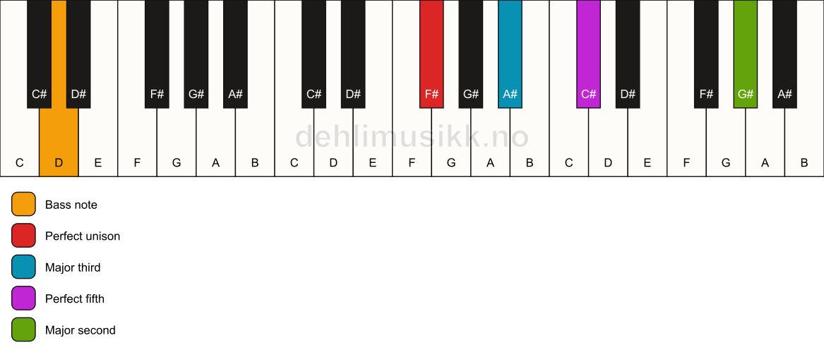 Piano keyboard showing the notes for a F# add9/D chord