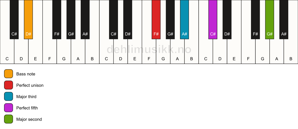 Piano keyboard showing the notes for a F# add9/D# chord
