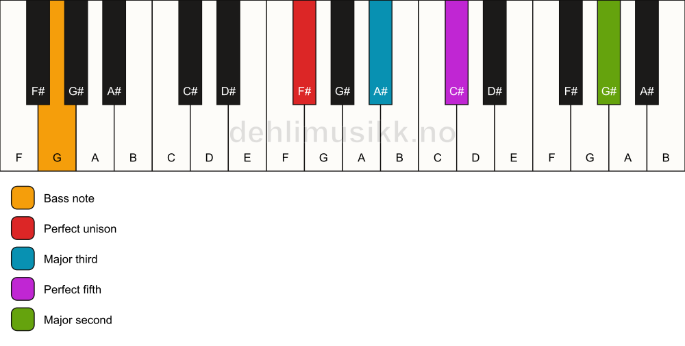 Piano keyboard showing the notes for a F# add9/G chord