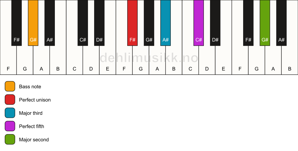 Piano keyboard showing the notes for a F# add9/G# chord